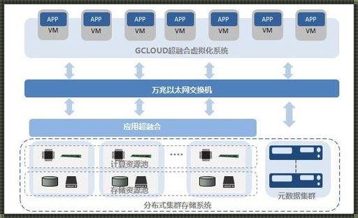 超融合虚拟化：技术创新的分享与探讨