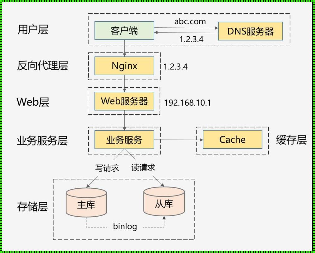 应用程序架构盘点：常见模式与心得体会