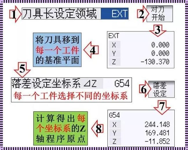 CNC机床回原点指令探秘：发布会背后的故事