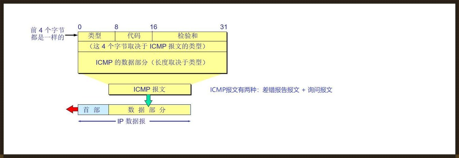 ICMP报文格式详解：网络通信的神秘面纱