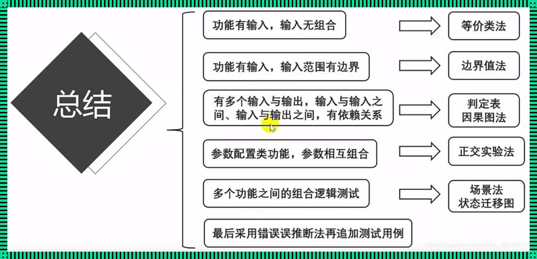 黑盒设计测试用例的方法之一：心得体会