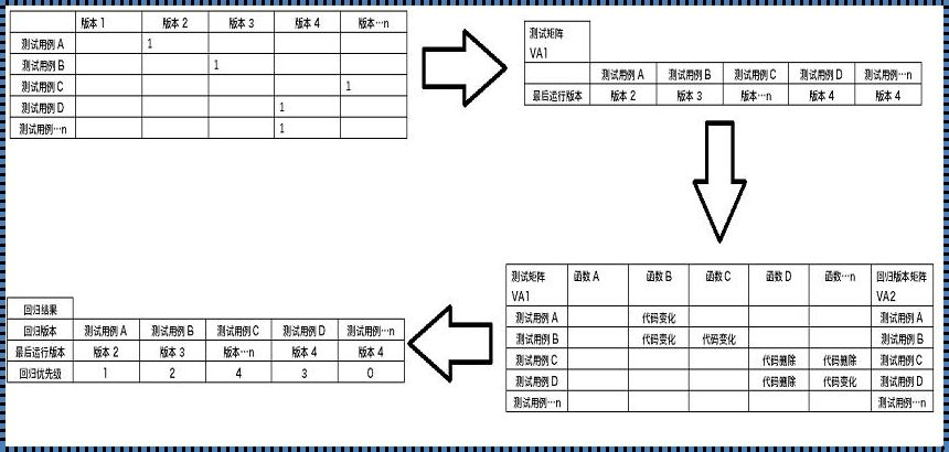 回归测试的两种策略：惊现！