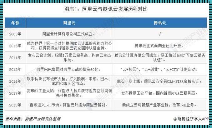 腾讯云与阿里云的云上激战，谁更胜一筹？