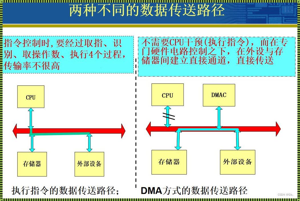 DMA数据传输：惊艳科技背后的高效传输之道