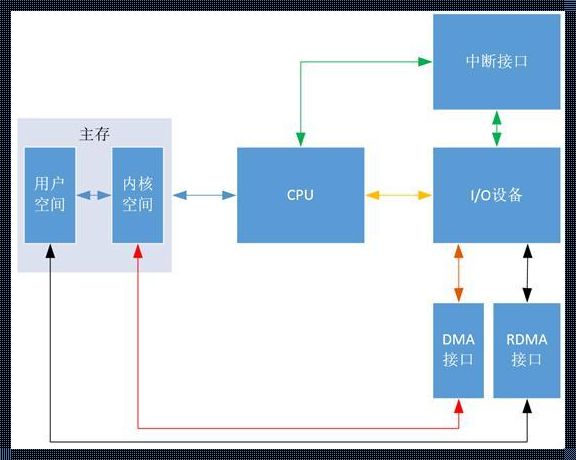 DMA方式是什么意思？让我们来一探究竟！