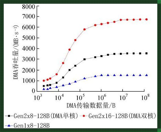 DMA数据的无限可能