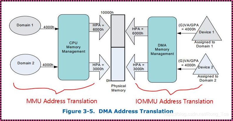 DMA原理：权力与智慧的交融