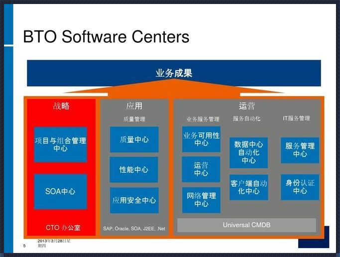 BTO管理：一场惊艳的变革