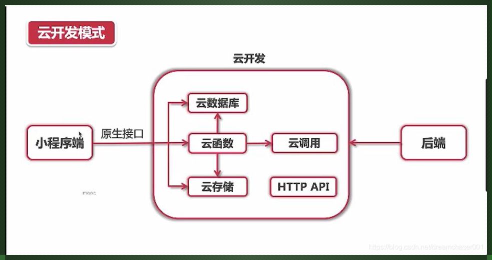 云开发与传统开发：差异之美