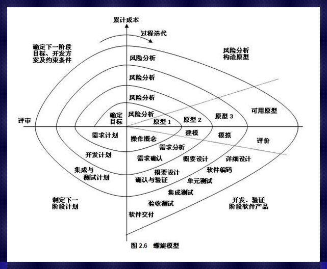 探讨软件开发中的螺旋模型