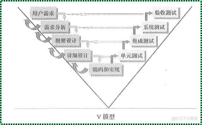 瀑布模型：惊艳的流程管理艺术