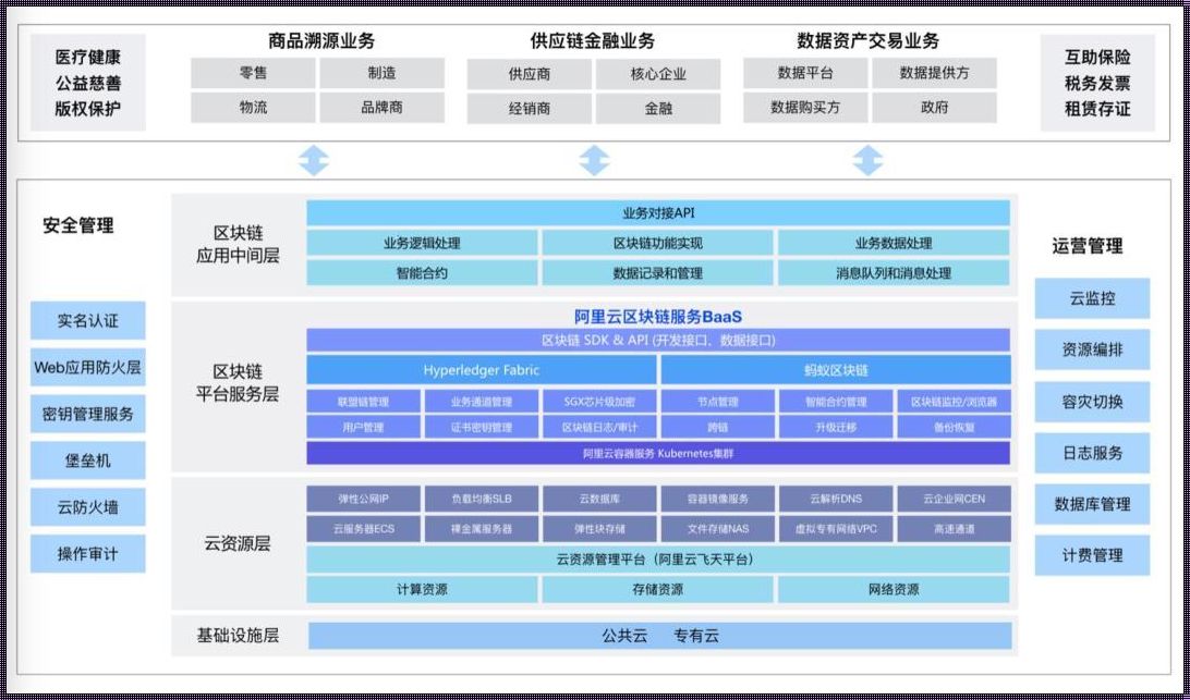 腾讯区块链布局集中在哪些领域