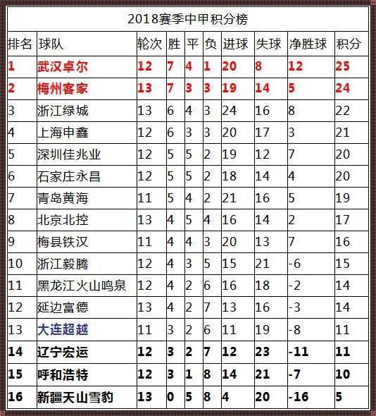 2023年中甲积分榜：“惊现”之我见