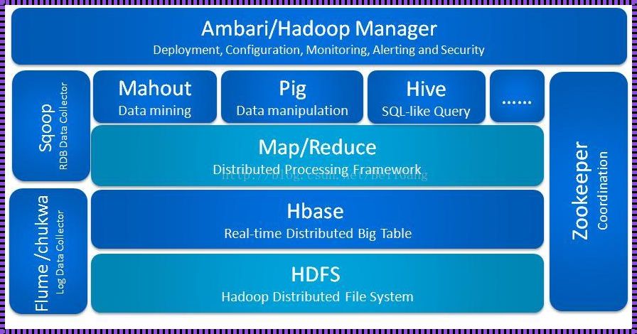 Hadoop：大数据时代的“惊现”