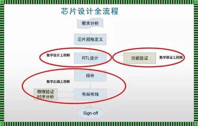 IC验证工程师前景：妙招探索未来之路