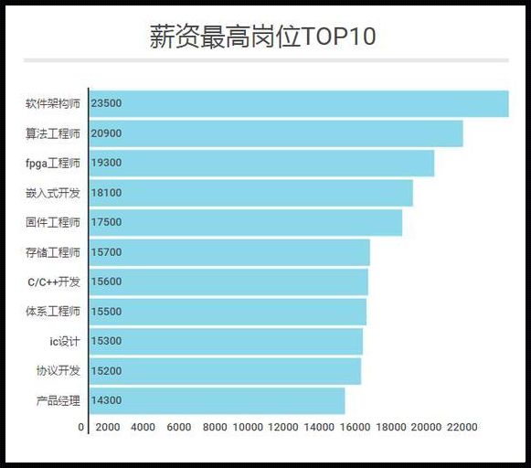 探究数字IC工程师薪资背后的技术价值