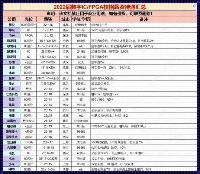 探究数字IC工程师薪资背后的技术价值