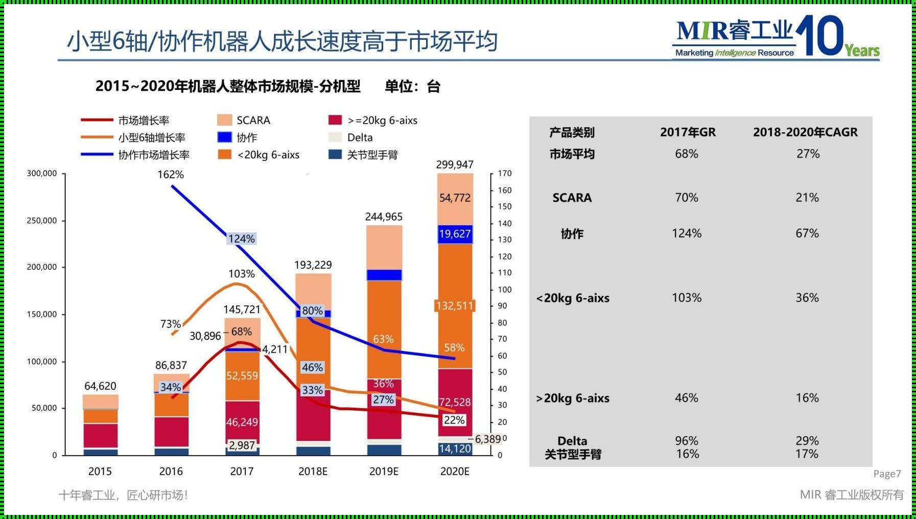 智能机器人现状及发展趋势