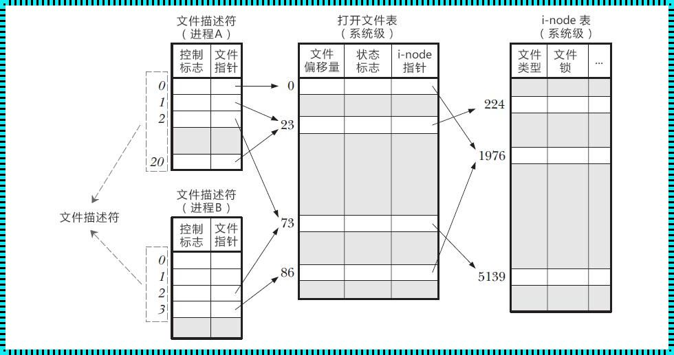 文件描述符的历史与演变