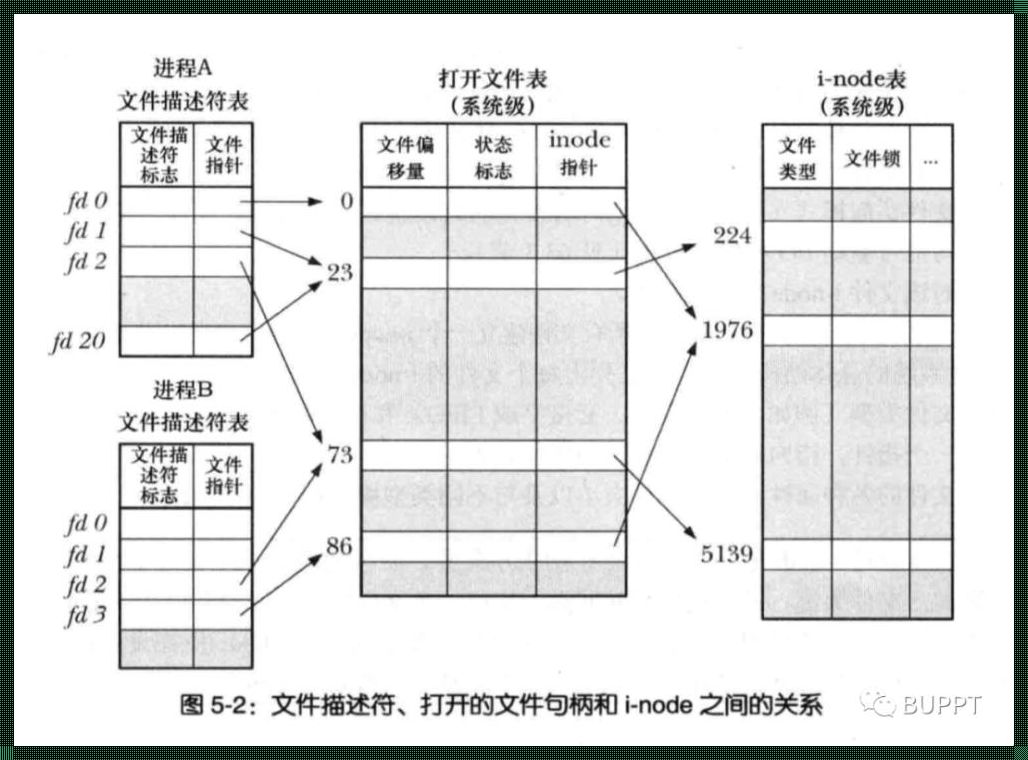 文件描述符的历史与演变