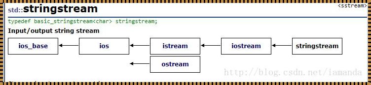 探究stringstream用法的惊现之处