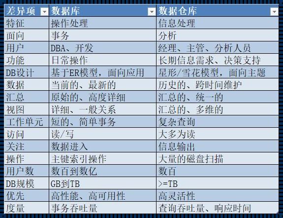 数据库与数据仓库的奥秘