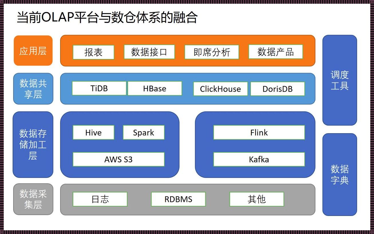 数据仓库架构：揭开惊现背后的秘密