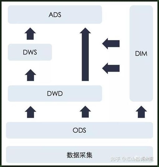 探究ODS数据仓库的影响