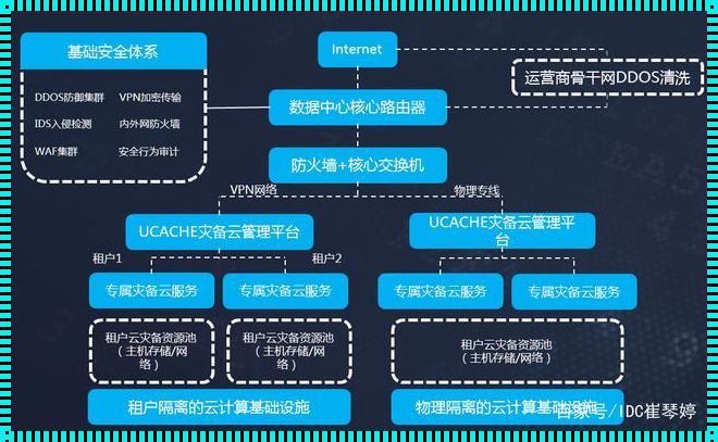 云灾备架构：一场科技的盛宴