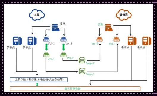 云灾备架构：一场科技的盛宴