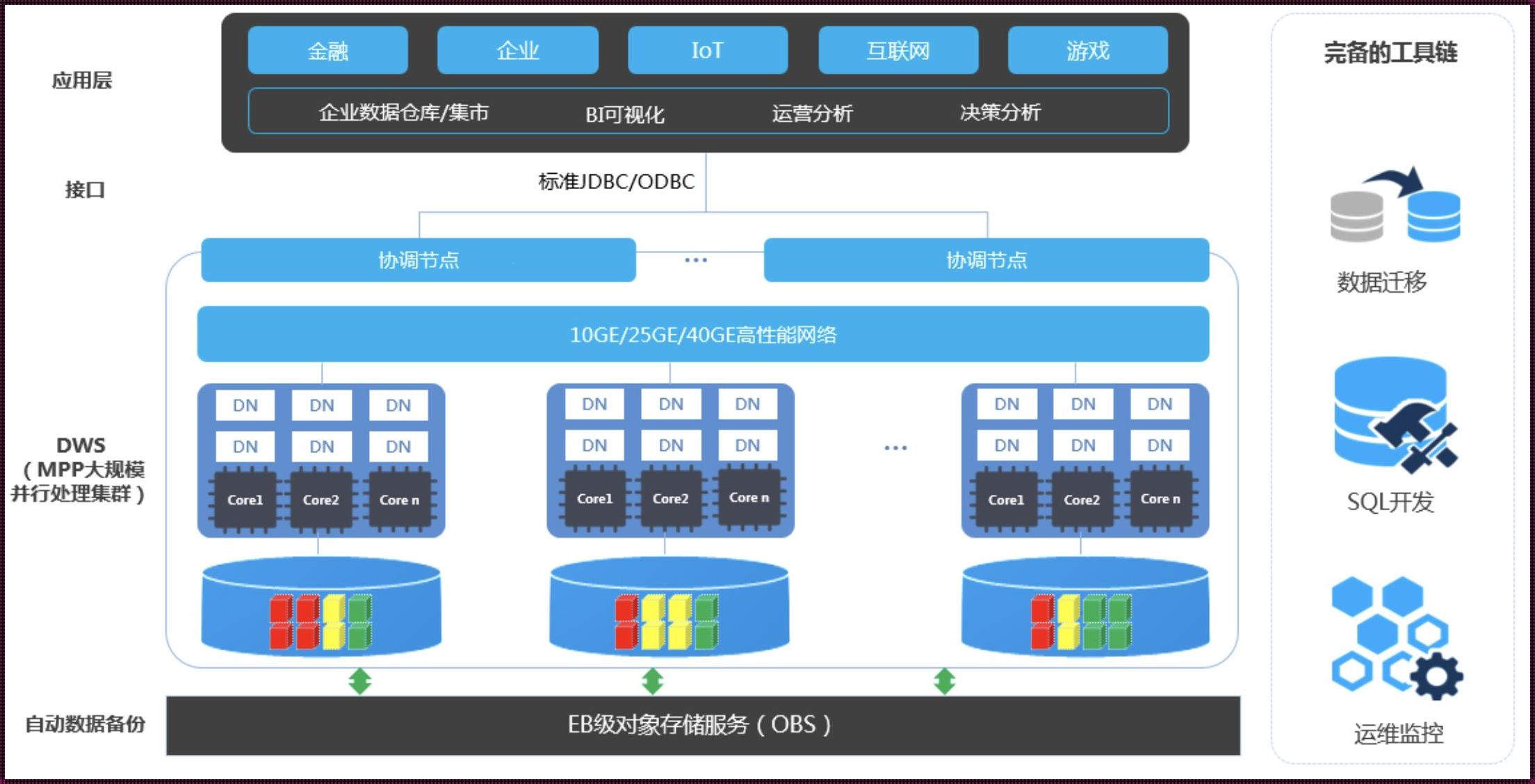 DWS数据仓库：冷漠下的智慧