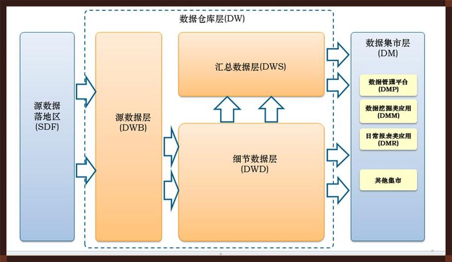 DWS数据仓库：冷漠下的智慧