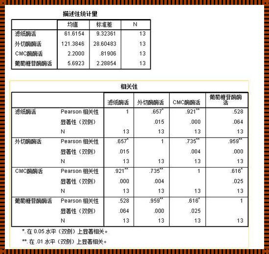 SPSS皮尔森相关性分析结果的解读与感悟