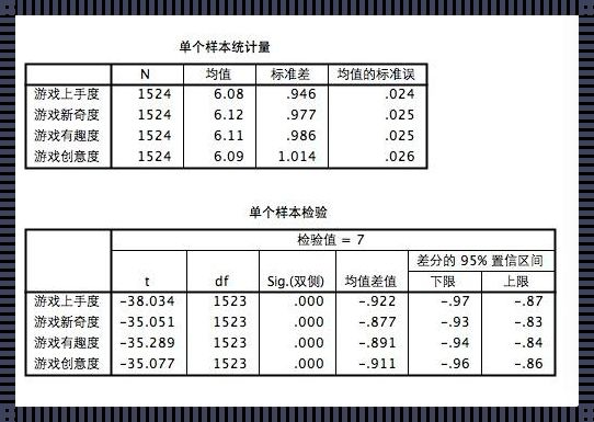 t检验结果,P>0.05,可以认为