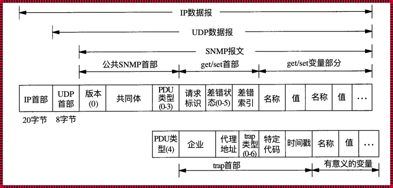 SNMP：网络管理的基石