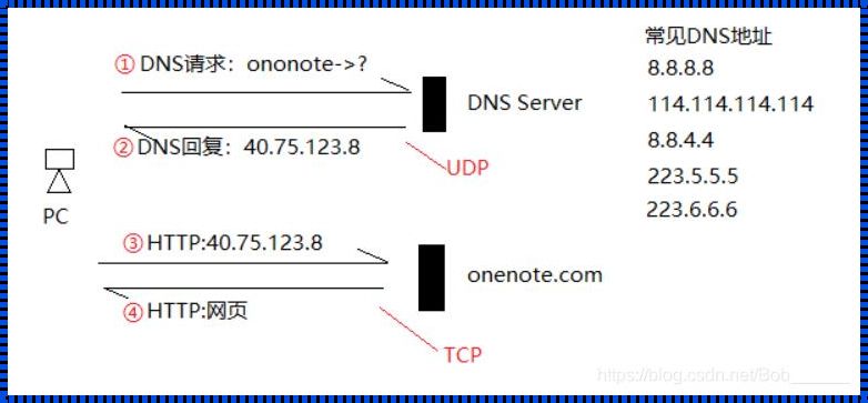 SNMP：基于UDP协议的通信协议