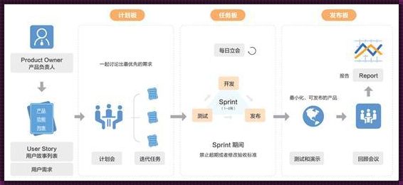 敏捷开发与传统开发：方式与效率的碰撞