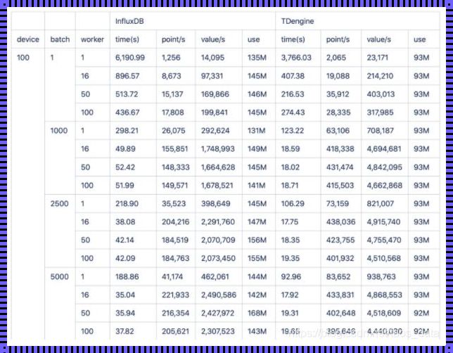  TDengine时序数据库，性能比较之勇敢探秘