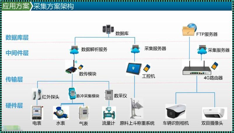 数据采集方式的探索与启示