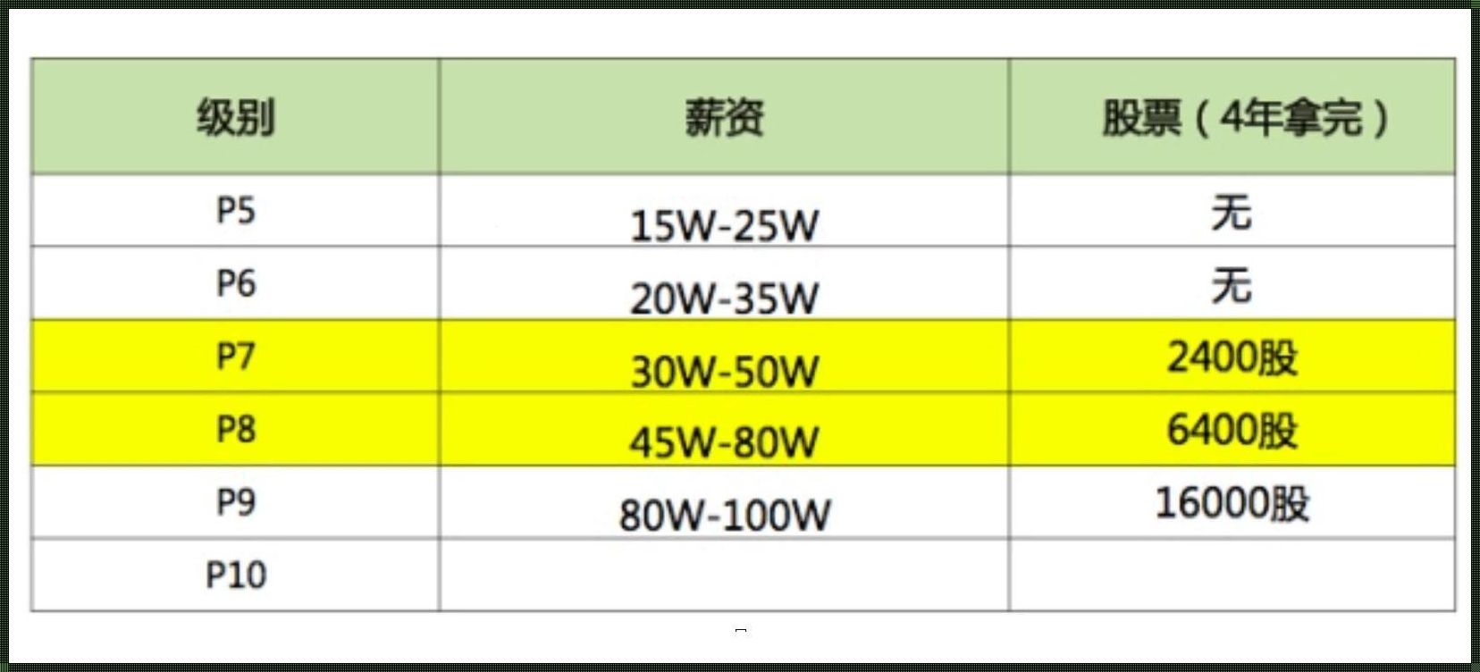 腾讯年薪100万以上有多少人