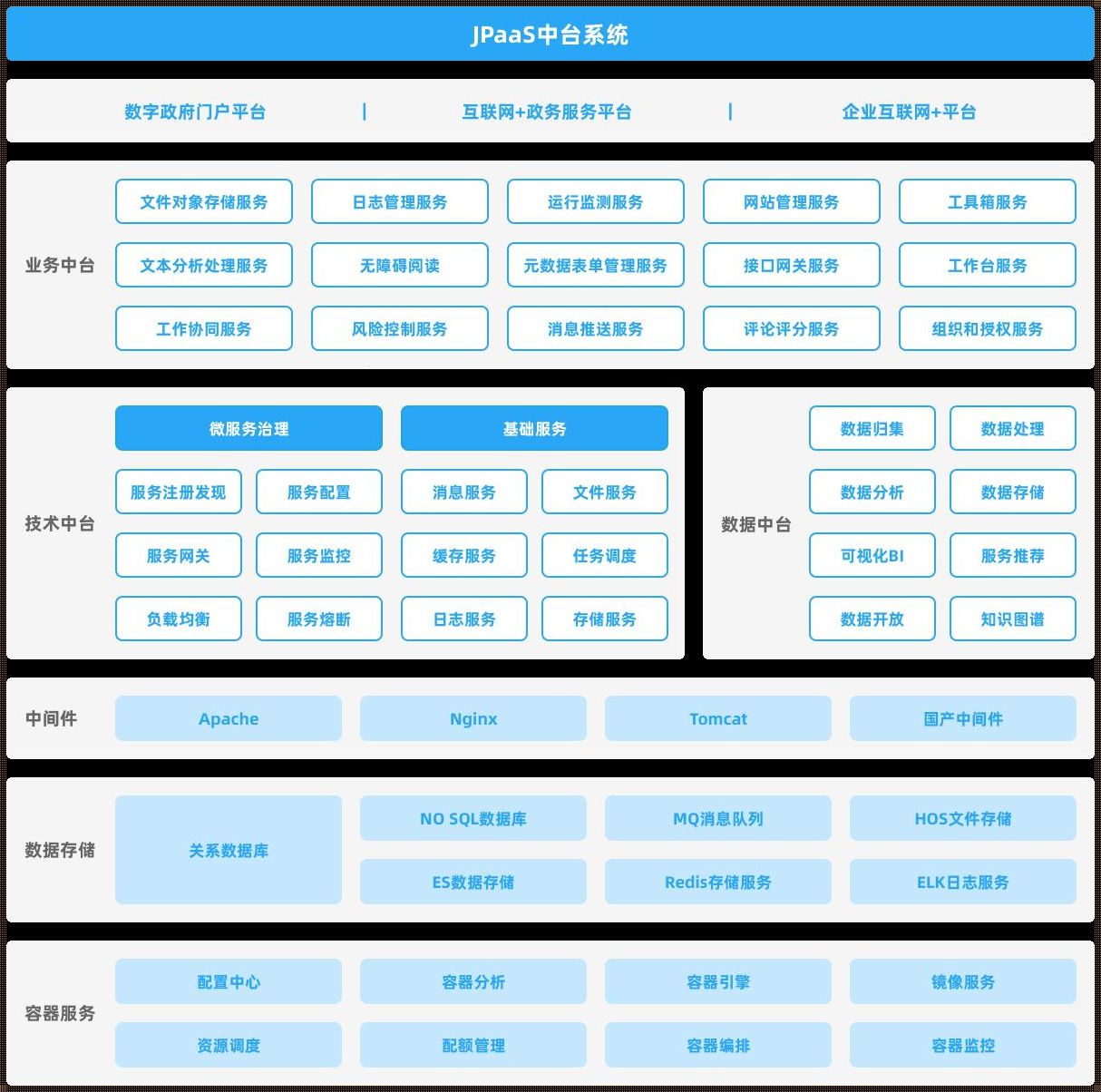 中台系统一般做什么？