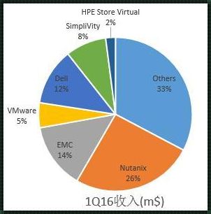 超融合产品排名：正能量的传递