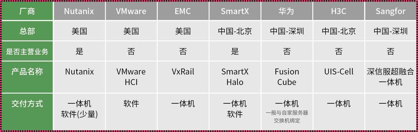 超融合产品排名：正能量的传递