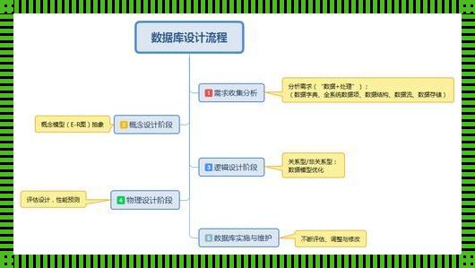 《孤独的探索者：揭秘数据库设计的五大步》