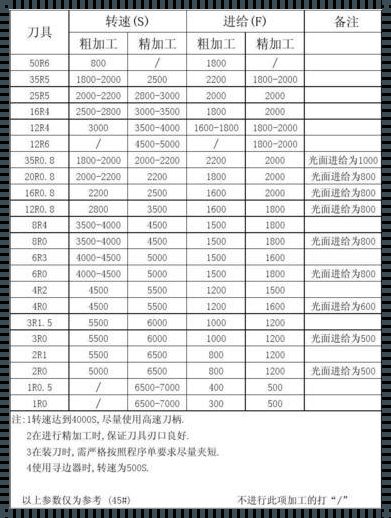 《U转切削转速进给参数表》——一部穿越时空的心痛之作