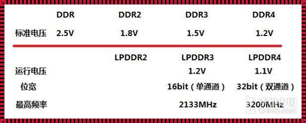 lpddr和ddr的性能差距，惊现！——“内存江湖”的新篇章