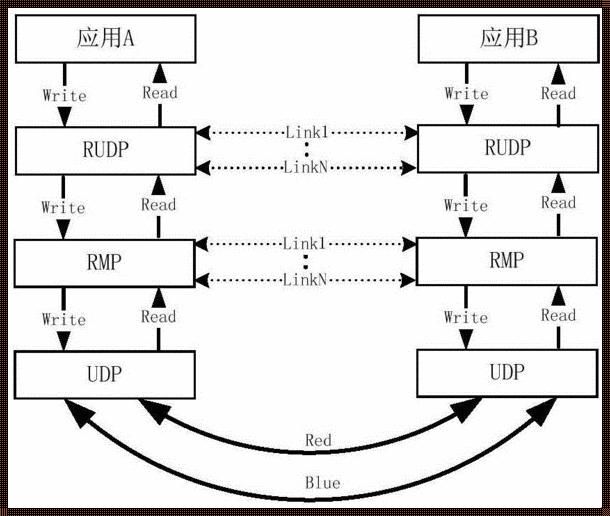 《面向连接技术的惊喜之旅》