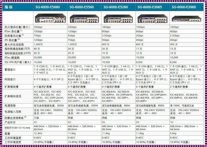 山石sg6000配置网址惊现，探讨其独特魅力