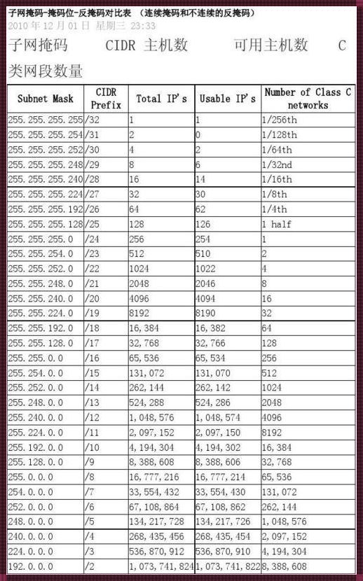 揭秘网络世界的神秘面纱——IP地址与掩码对照表的奥秘