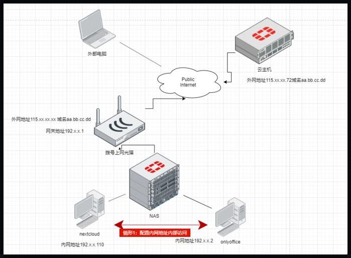 《搭建NAS私有云，惊现家庭数据管理新天地》